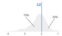 Performance & Selection